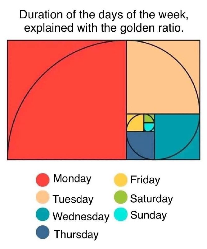 用黄金分割表示一周中实际体感的每天长度，source （应该也是二手 meme）#visual #fun